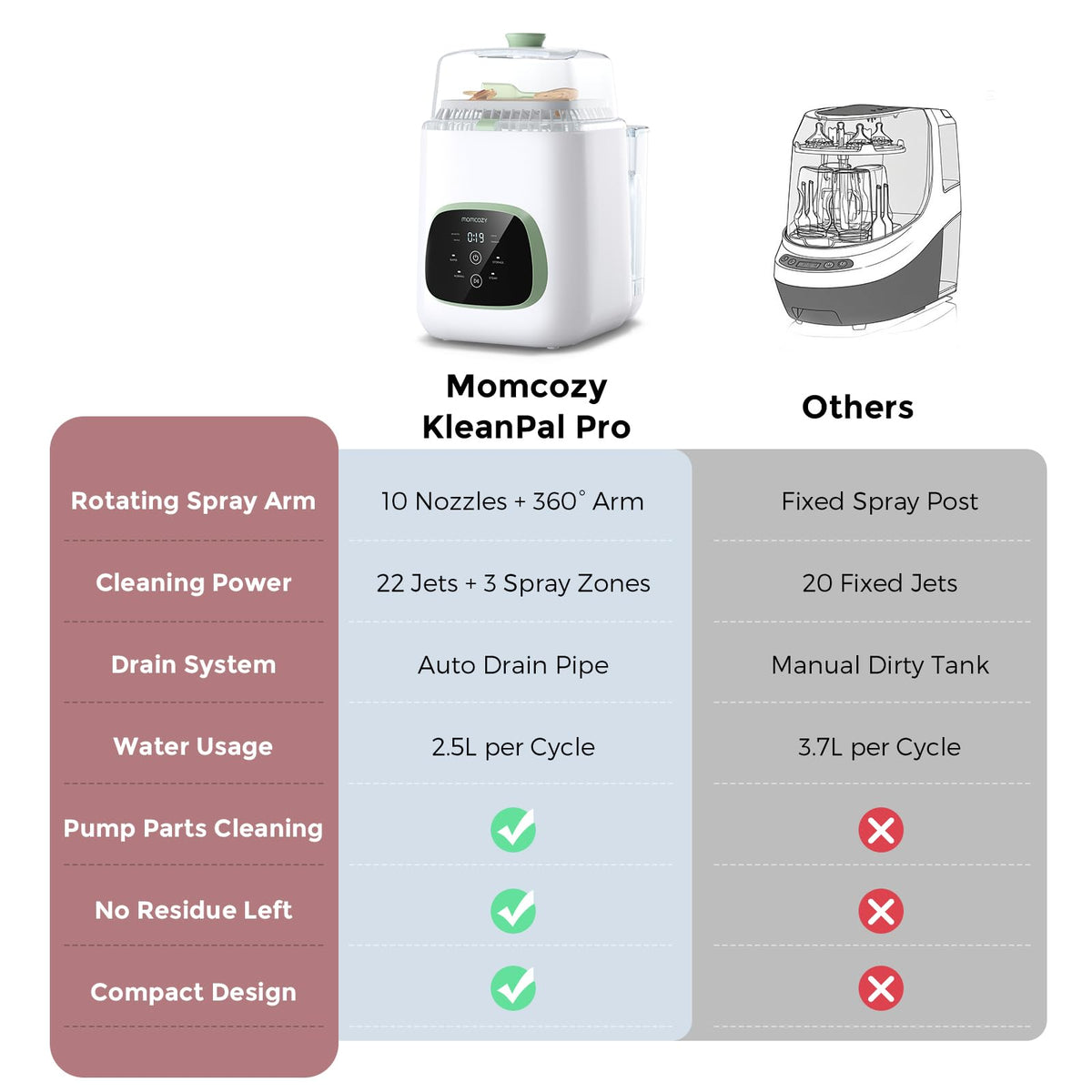 Momcozy KleanPal Pro Baby Bottle Washer, Sterilizer & Dryer - All-in-One Cleaning Machine for Bottles, Pump Parts & Baby Essentials - Time-Saving & Effortless Care Momcozy