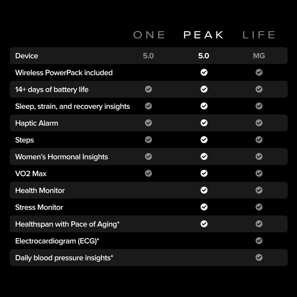 WHOOP Peak - 12 Month Membership -24/7 Activity and Sleep Tracker, Personalized Coaching, Menstrual Cycle Insights - 14+ Days Battery Life WHOOP