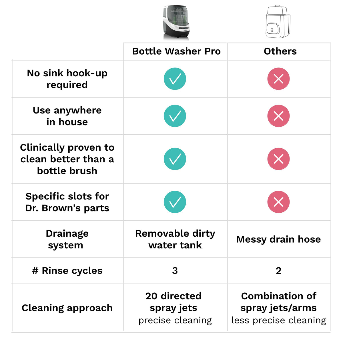 Baby Brezza Bottle Washer Pro - Baby Bottle Washer, Sterilizer + Dryer - All in One Machine Cleans Baby Essentials, Bottles + Pump Parts – Appliance Replaces Bottle Brushes & Drying Racks, Charcoal Baby Brezza