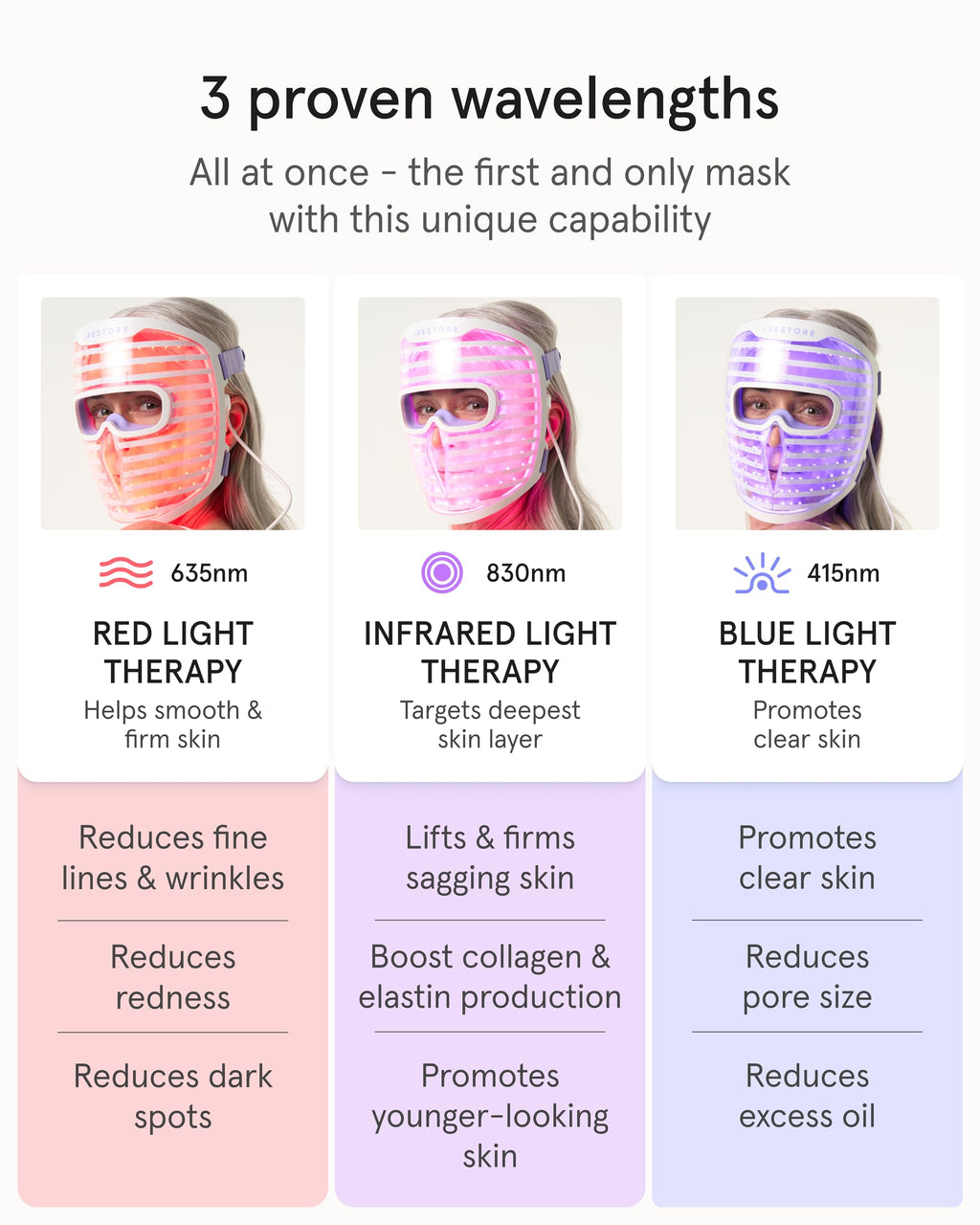 iRestore LED Face Mask for Youthful Skin, Red Light Therapy for Face, Red, Blue & Infrared Therapy for Wrinkles, Fine Lines, Dark Spots with 360 LEDs, Skincare Device for Women & Men iRestore