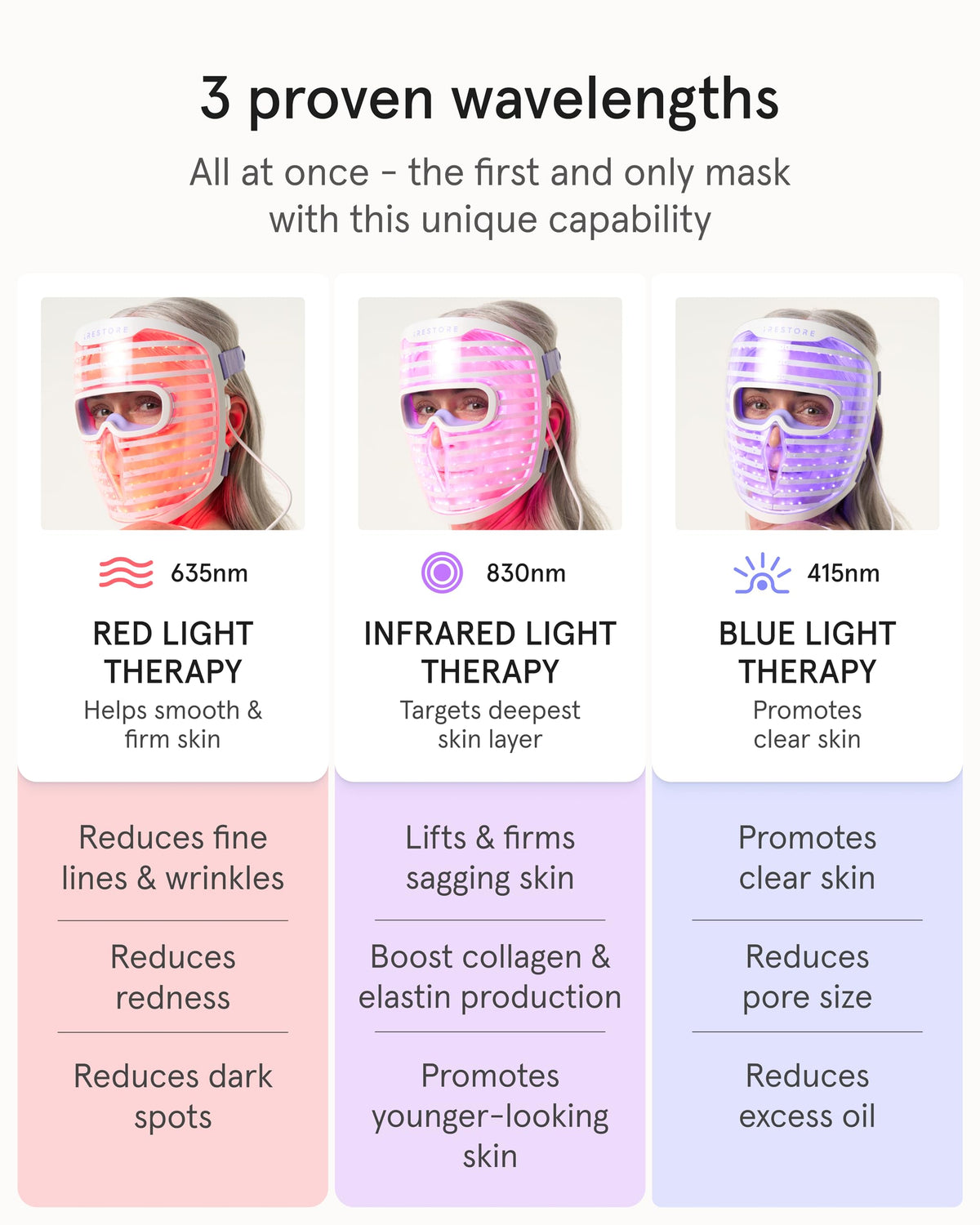 iRestore LED Face Mask for Youthful Skin, Red Light Therapy for Face, Red, Blue & Infrared Therapy for Wrinkles, Fine Lines, Dark Spots with 360 LEDs, Skincare Device for Women & Men iRestore