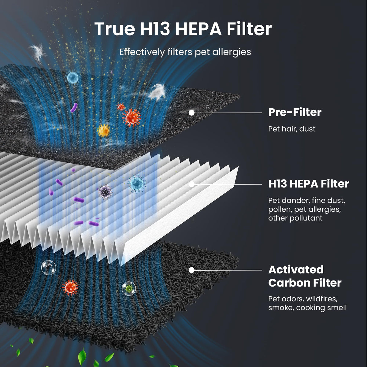 Pet Air Purifier for Home Large Room 2500 sq ft, H13 HEPA Washable Double-Sided Filter,Air Cleaner for Pet Hair Dander Odor Allergies Pollutant Smoke Dust,PM2.5 Air Quality Monitor,Auto Mode,P358 Grey HEAPETS