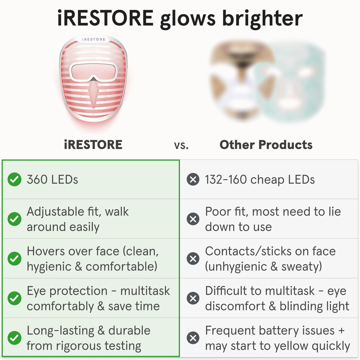 iRestore LED Face Mask for Youthful Skin, Red Light Therapy for Face, Red, Blue & Infrared Therapy for Wrinkles, Fine Lines, Dark Spots with 360 LEDs, Skincare Device for Women & Men iRestore