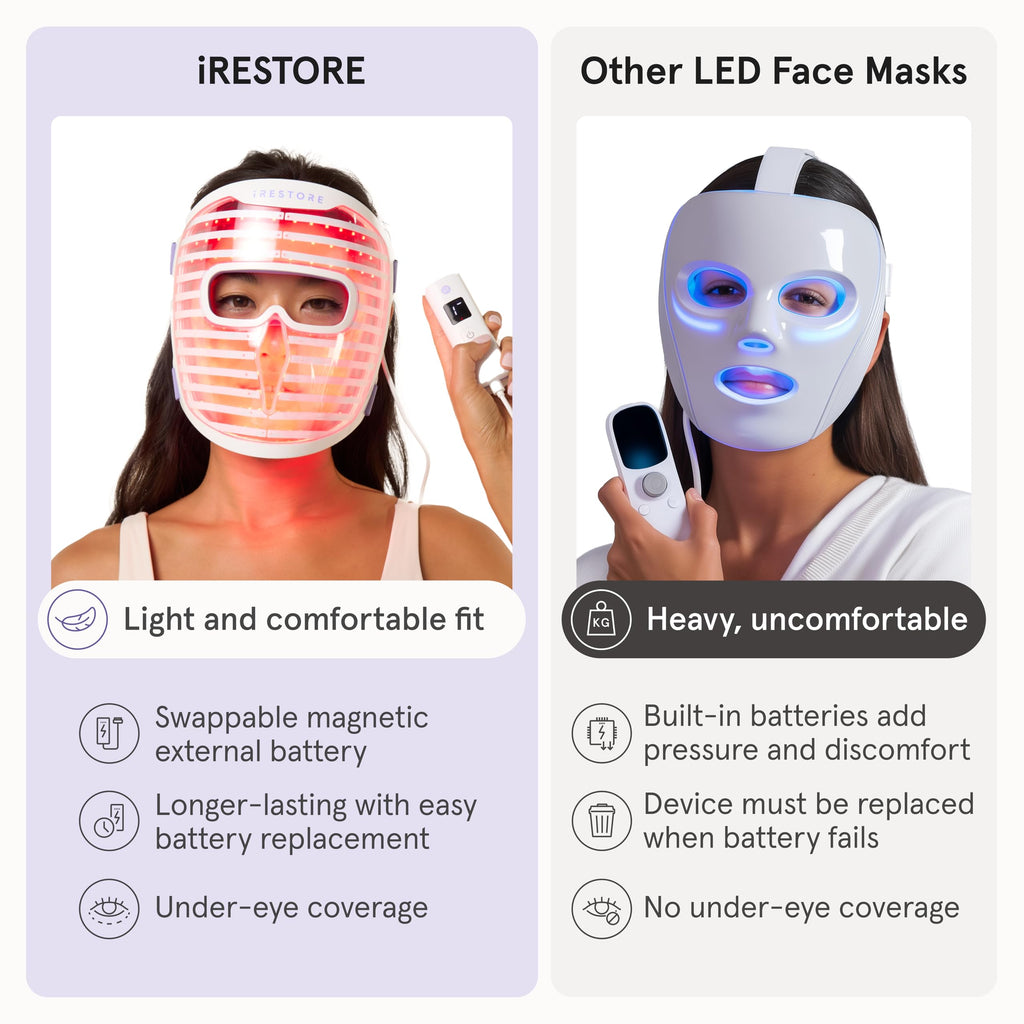iRestore LED Face Mask for Youthful Skin, Red Light Therapy for Face, Red, Blue & Infrared Therapy for Wrinkles, Fine Lines, Dark Spots with 360 LEDs, Skincare Device for Women & Men iRestore